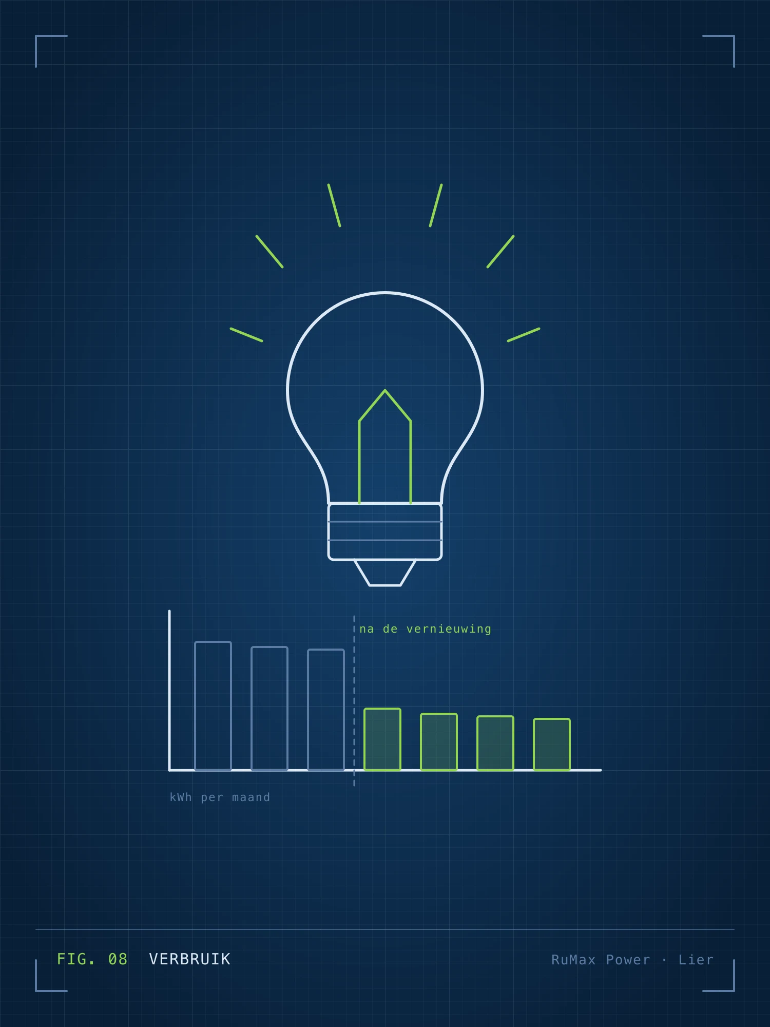 Tekening van een ledlamp boven een staafdiagram met dalend verbruik
